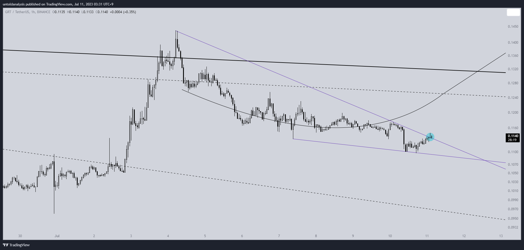 BINANCE:GRTUSDT Chart Image by untoldanalysis