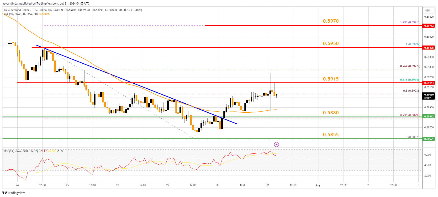 FXOPEN:NZDUSD Chart Image by aayushjindal