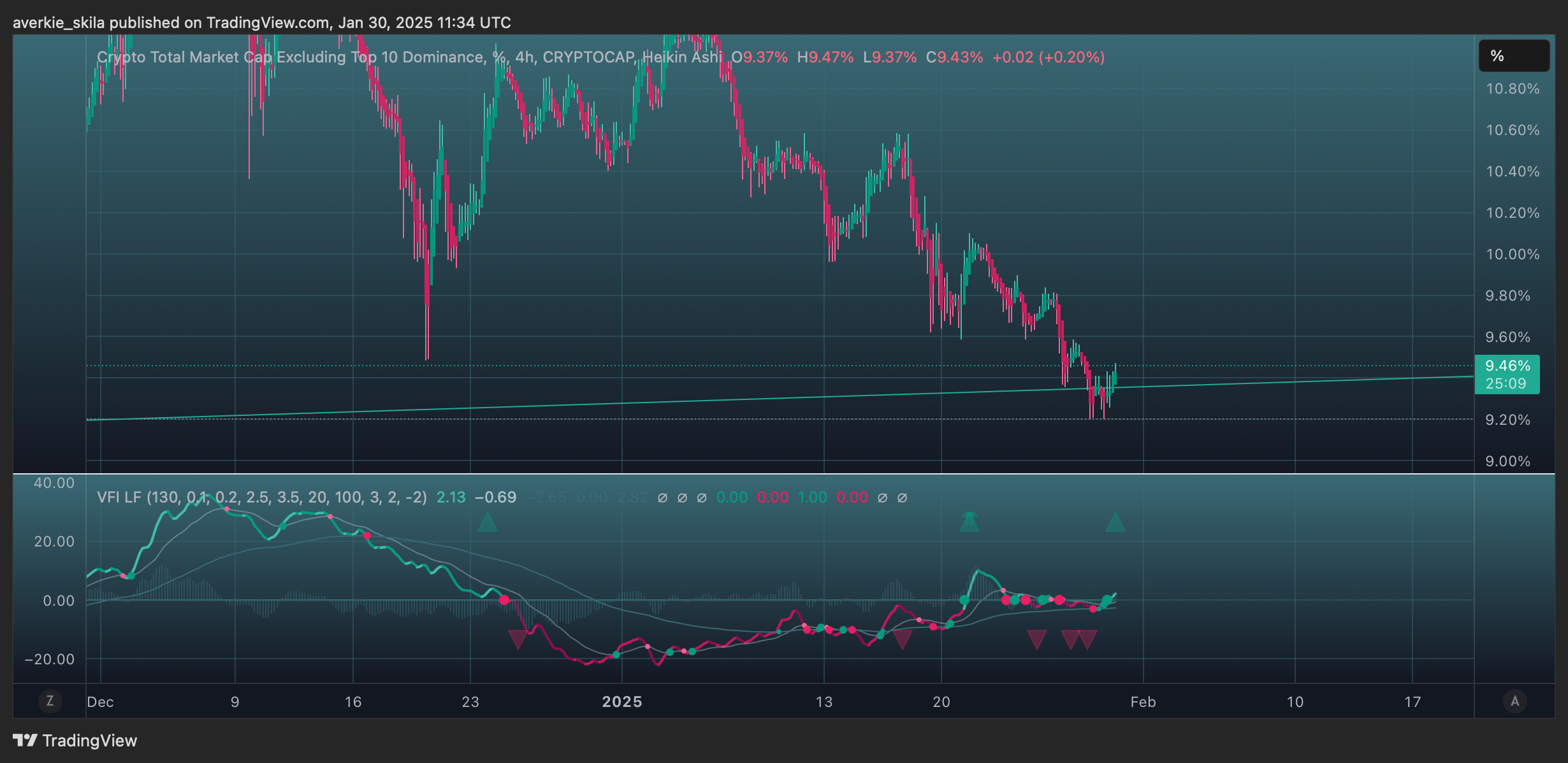 CRYPTOCAP:OTHERS.D Chart Image by averkie_skila