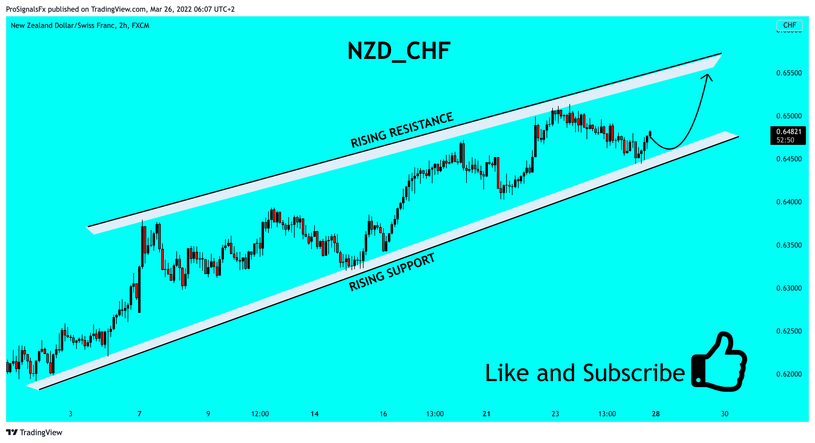 FX:NZDCHF Chart Image by ProSignalsFx