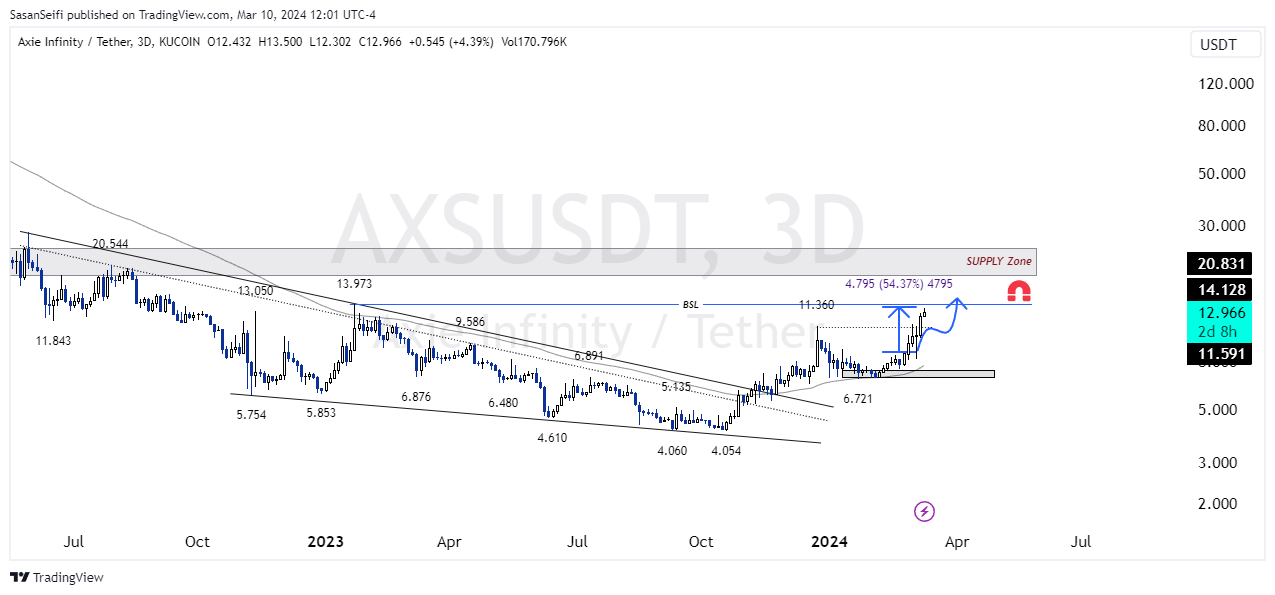 KUCOIN:AXSUSDT Chart Image by SasanSeifi
