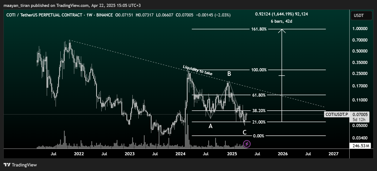 BINANCE:COTIUSDT.P Chart Image by maayan_tiran