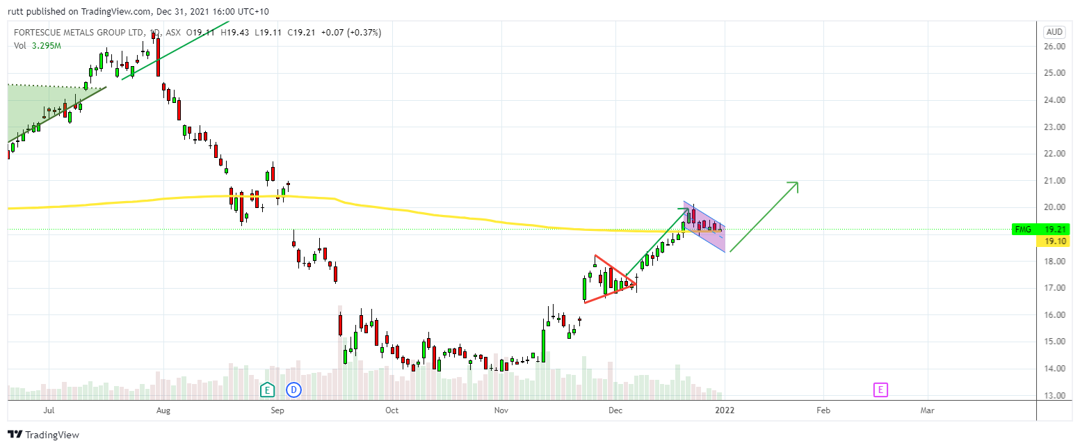 ASX:FMG Chart Image by rutt