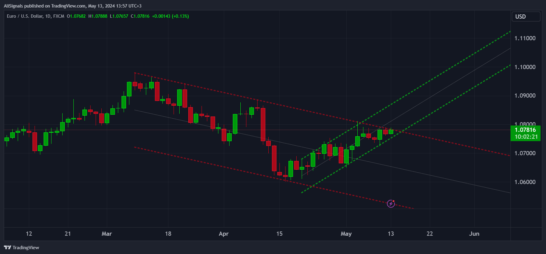 FX:EURUSD Chart Image by AliSignals
