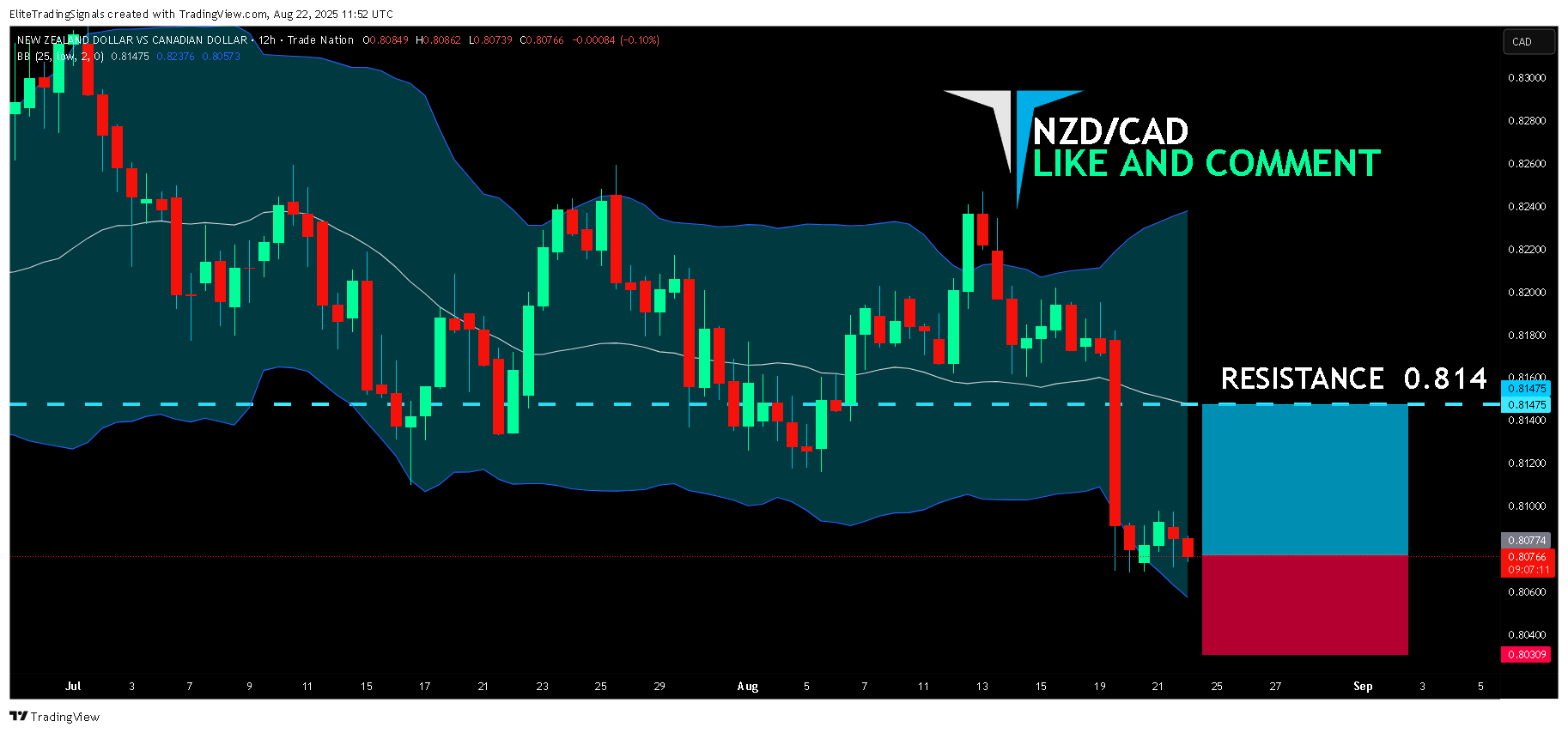 TRADENATION:NZDCAD Chart Image by EliteTradingSignals