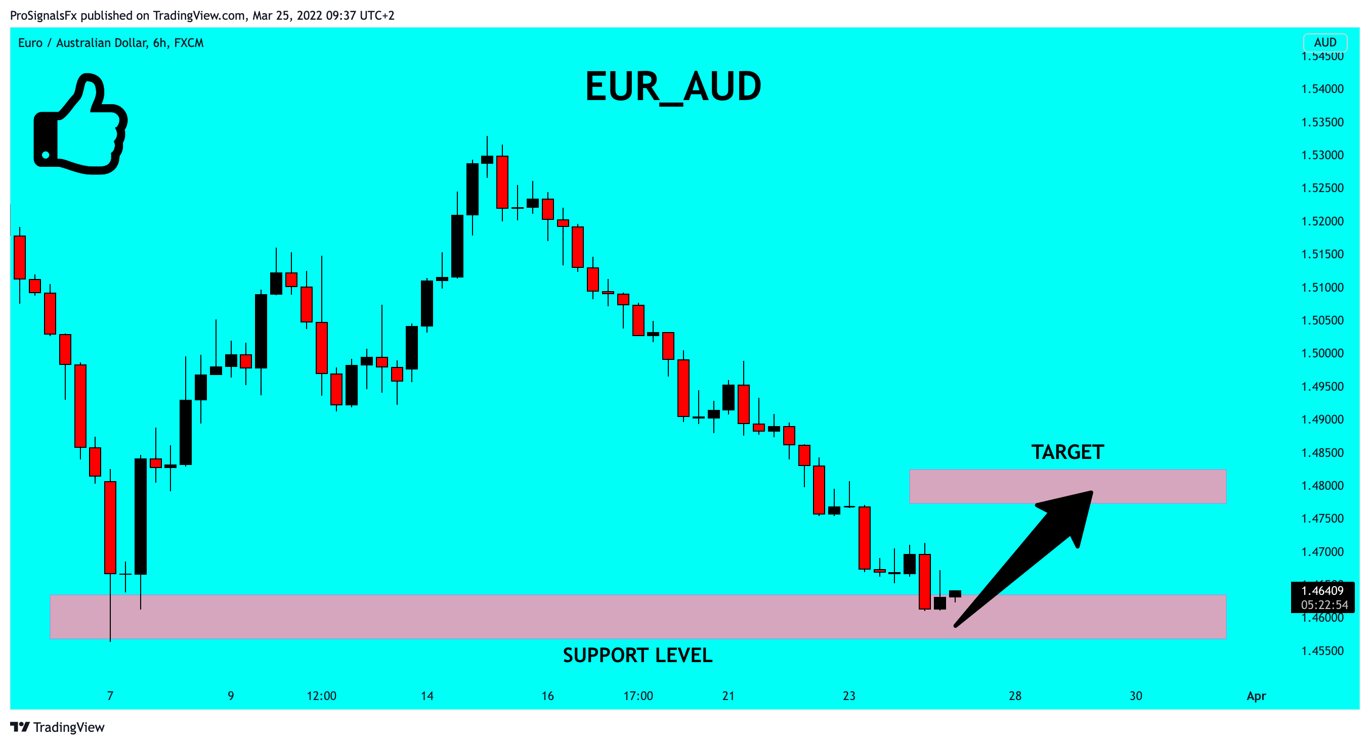FX:EURAUD Chart Image by ProSignalsFx