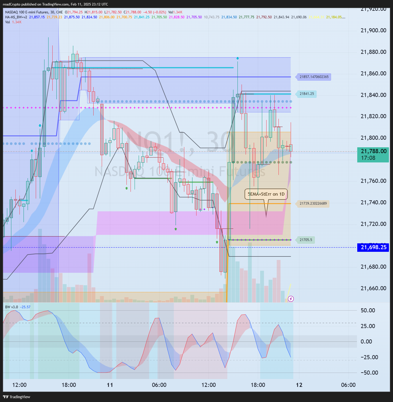 CME_MINI:NQ1! Chart Image by readCrypto
