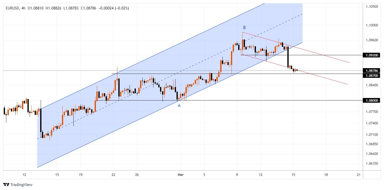 EURUSD Chart Image