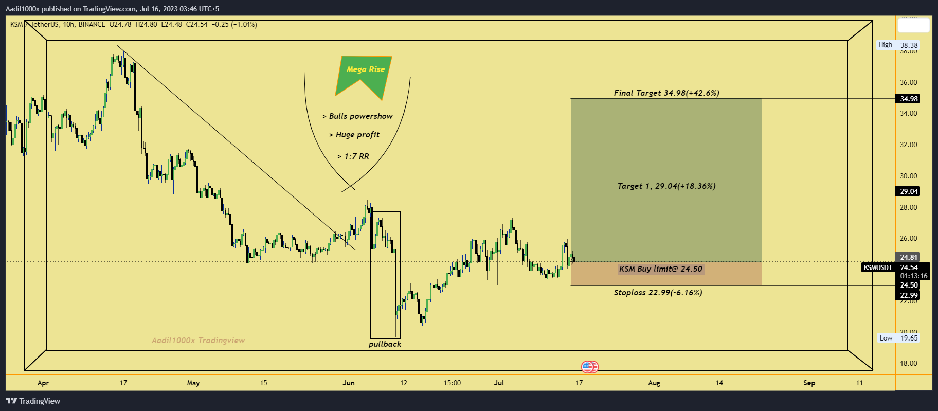 BINANCE:KSMUSDT Chart Image by Aadil1000x