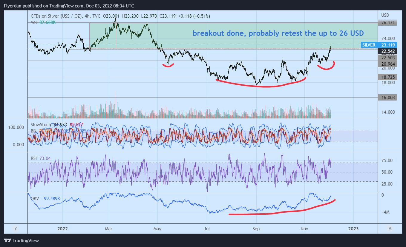 TVC:SILVER Chart Image by Flyerdan