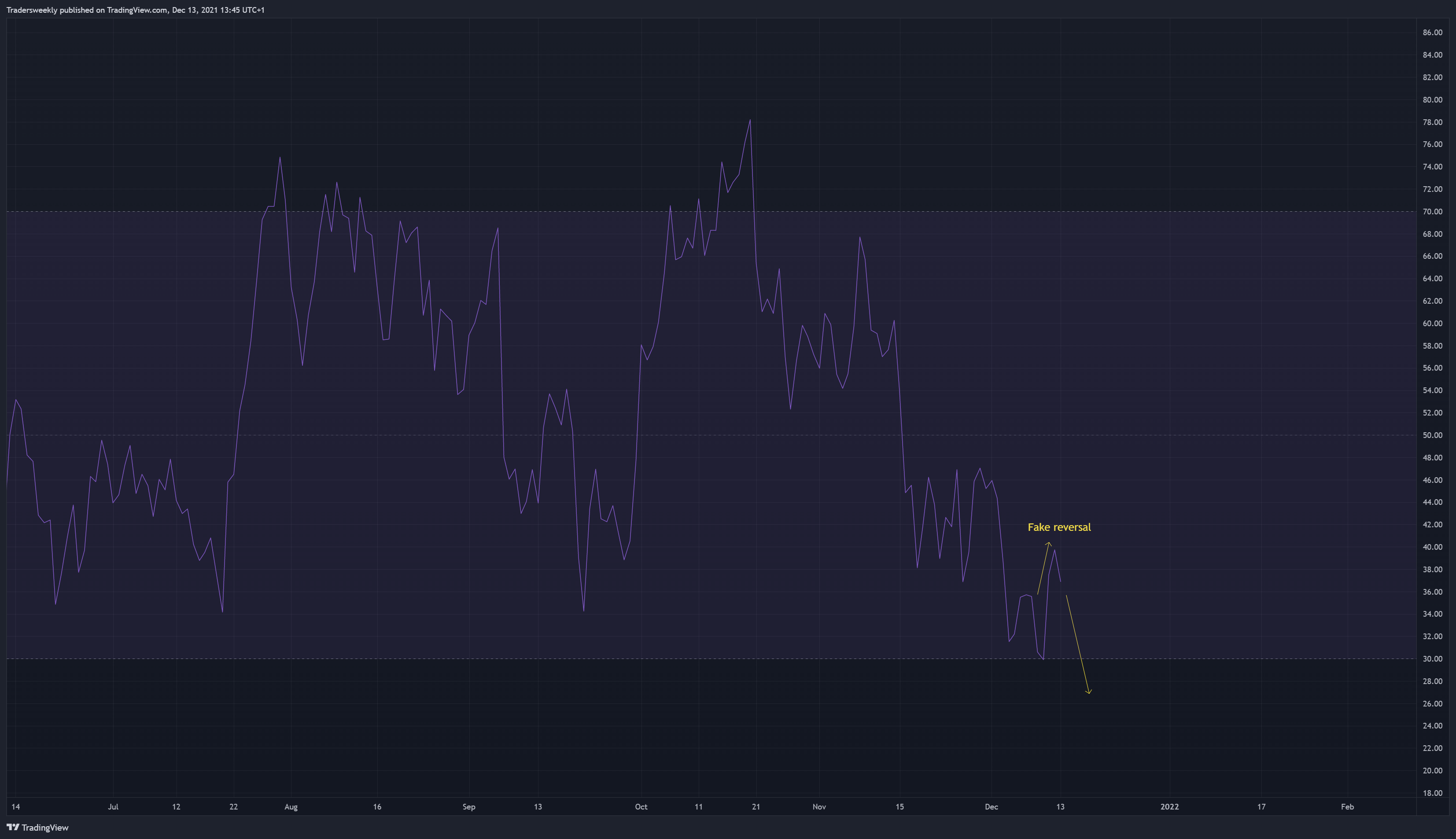BITSTAMP:BTCUSD Chart Image by Tradersweekly