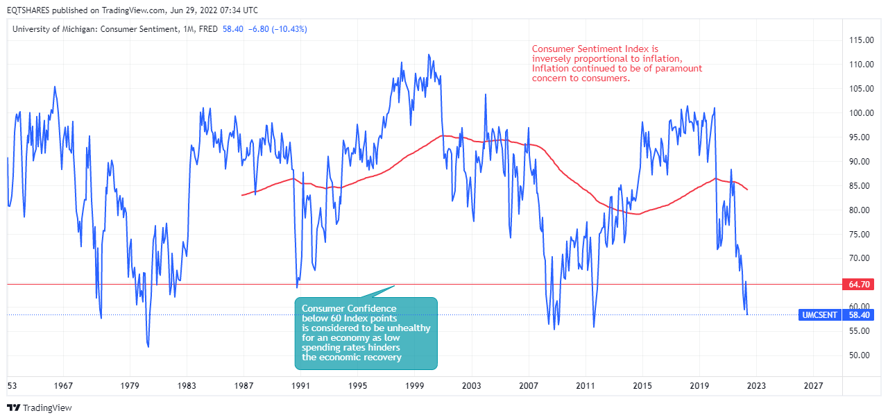 FRED:UMCSENT Chart Image by EQTSHARES