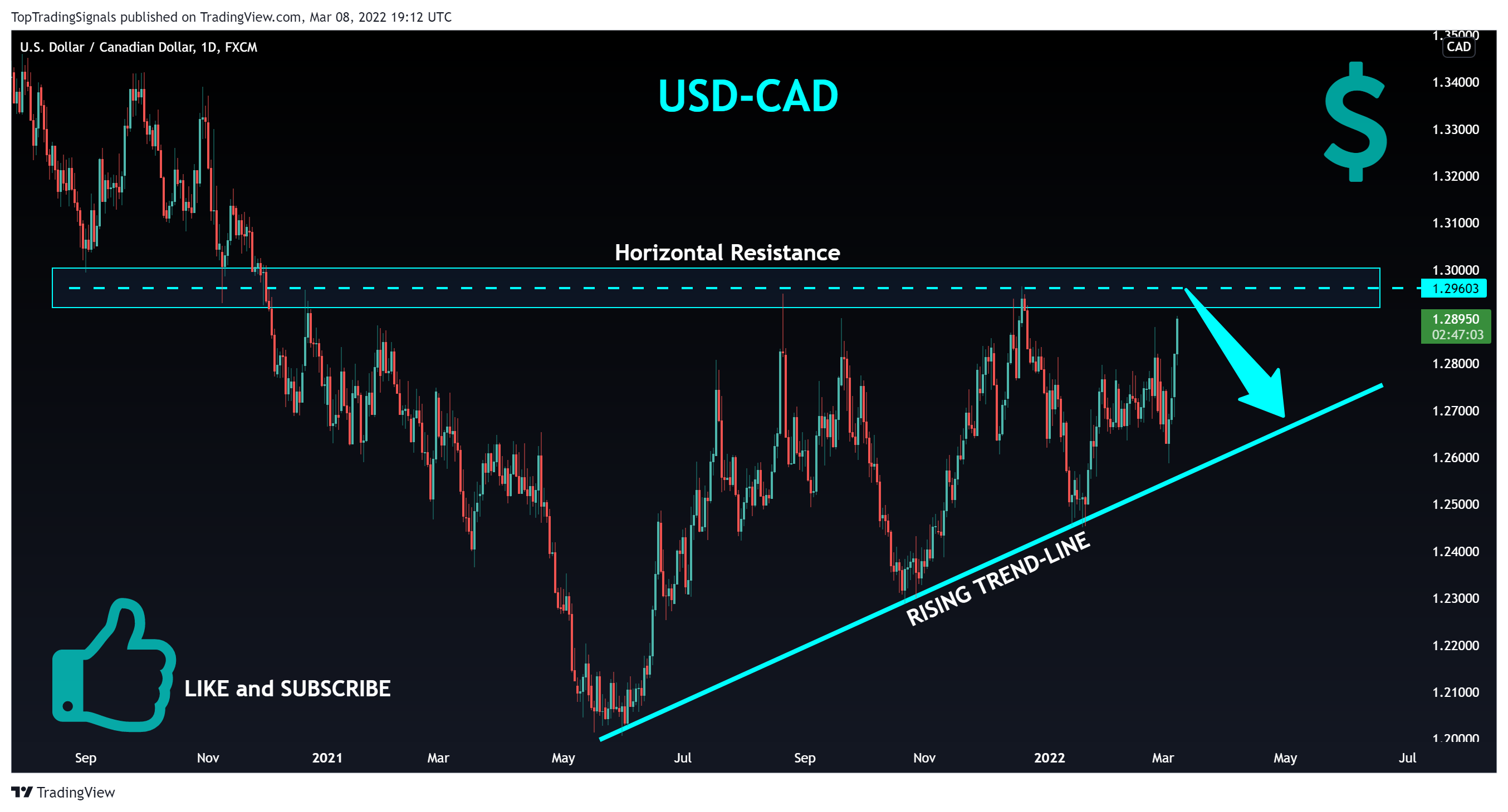 FX:USDCAD Chart Image by TopTradingSignals
