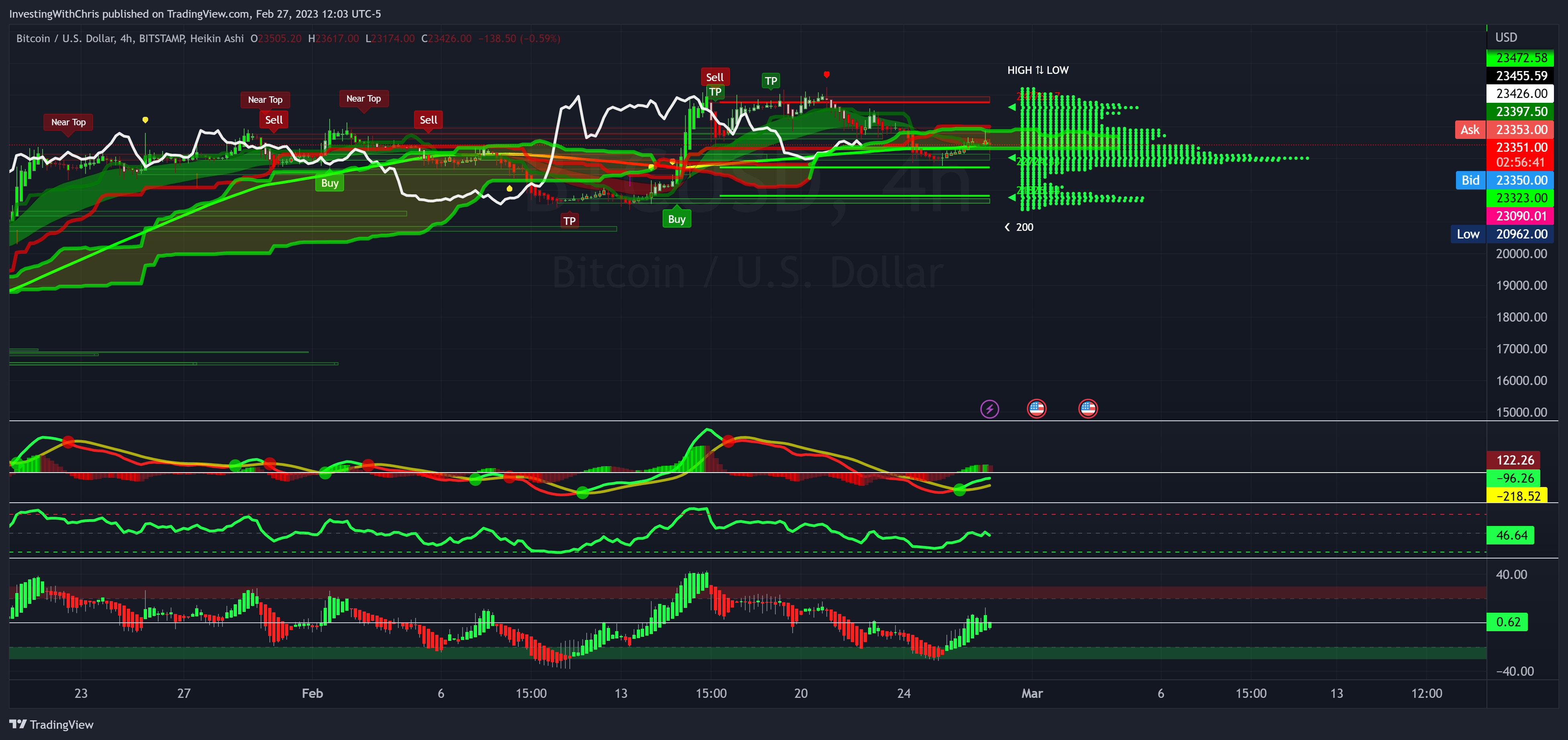 BITSTAMP:BTCUSD Chart Image by InvestingWithChris