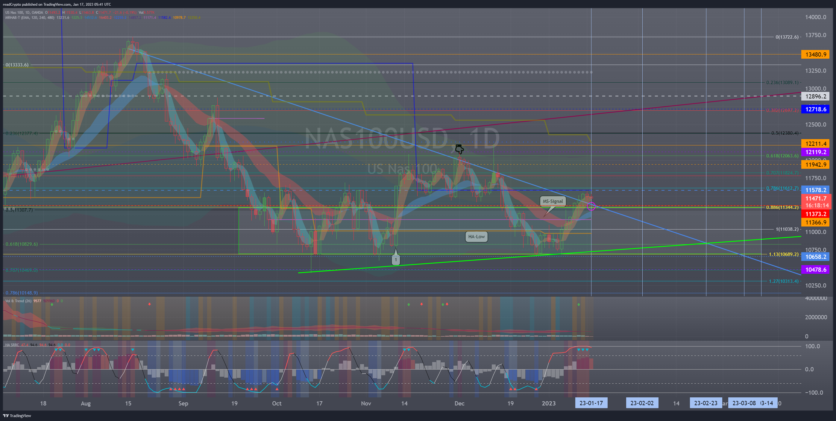 OANDA:NAS100USD Chart Image by readCrypto