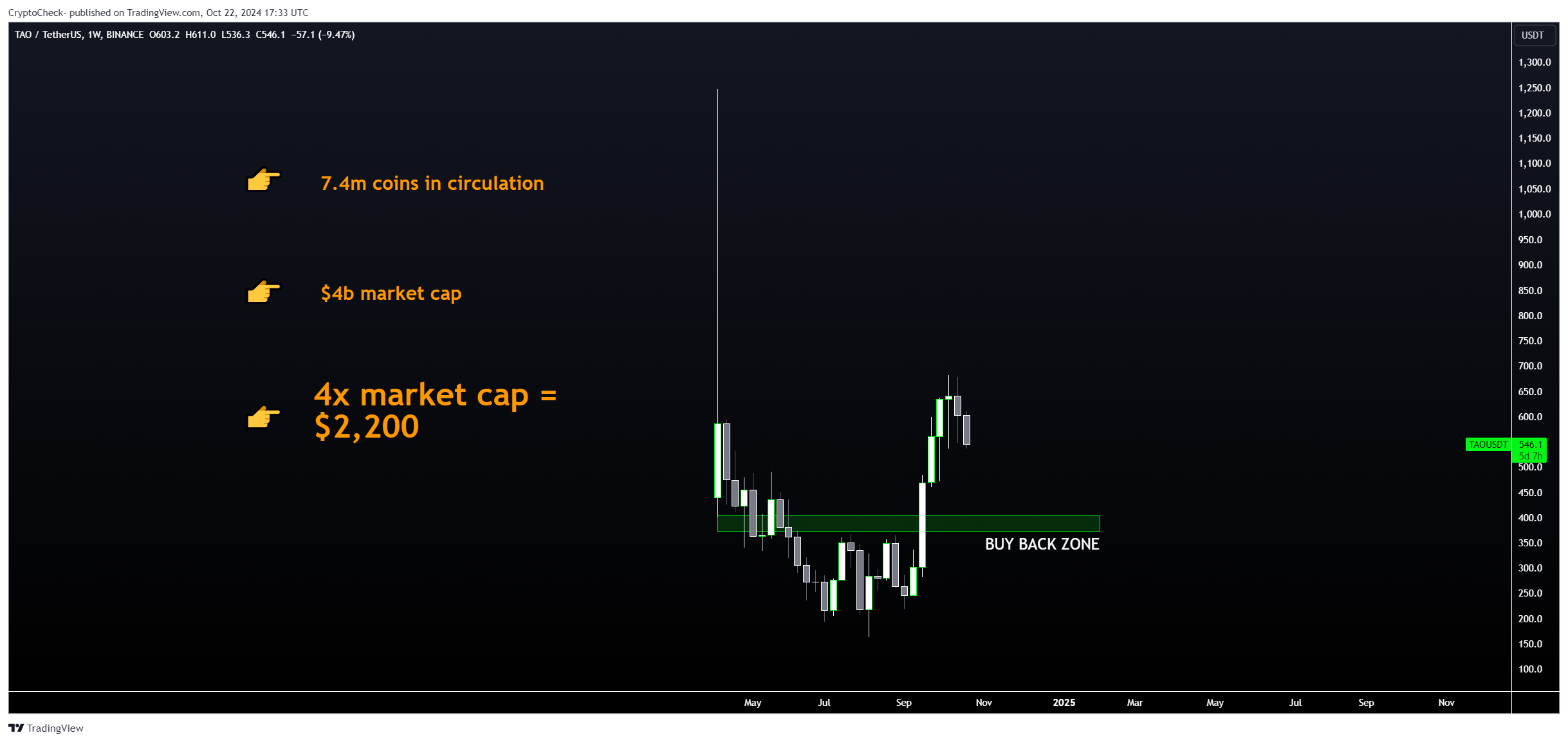 BINANCE:TAOUSDT Chart Image by Crypto-Check-