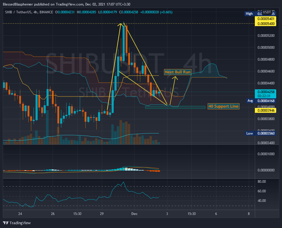 BINANCE:SHIBUSDT Chart Image by BlessedBlasphemer