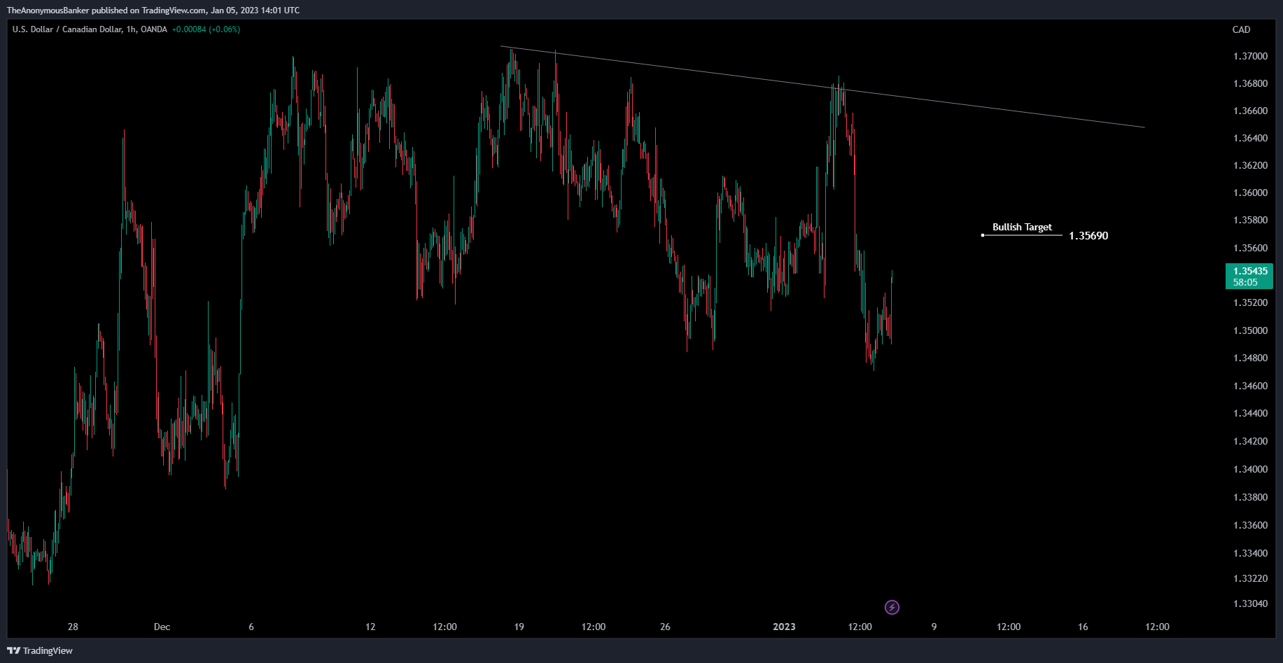 OANDA:USDCAD Chart Image by TheAnonymousBanker