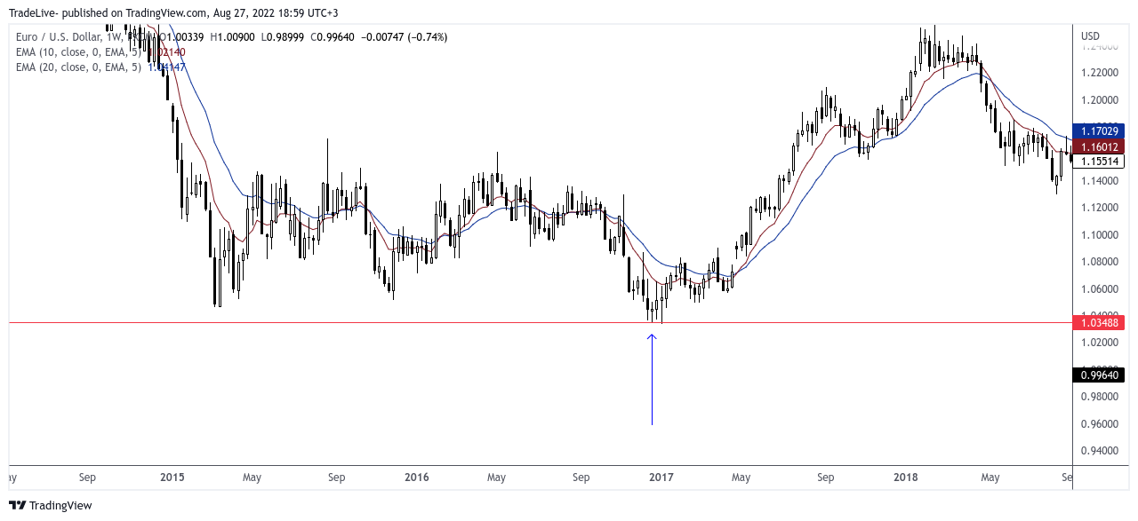 FX:EURUSD Chart Image by TradeLive-