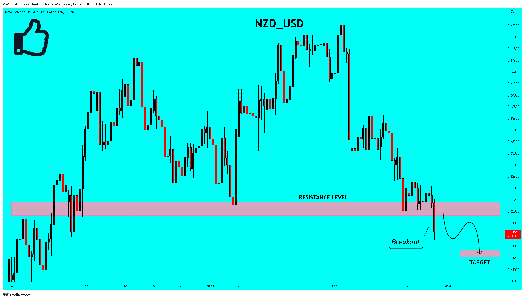 FX:NZDUSD Chart Image by ProSignalsFx
