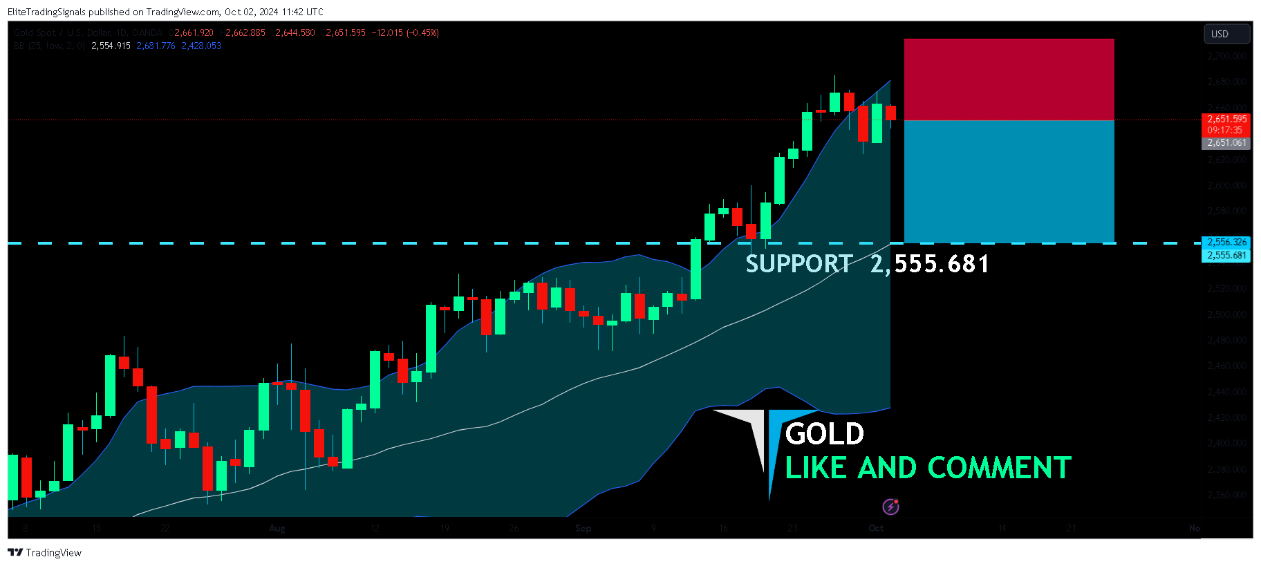 OANDA:XAUUSD Chart Image by EliteTradingSignals