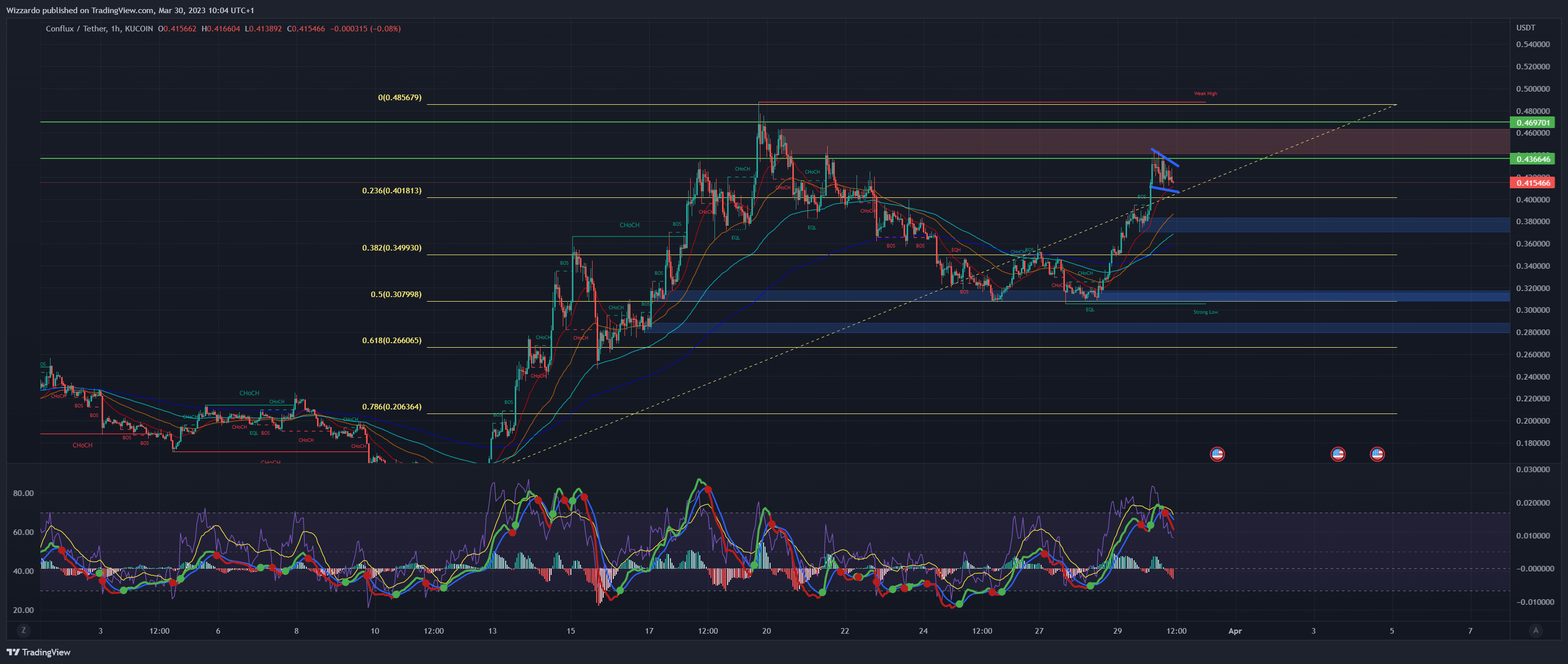 KUCOIN:CFXUSDT Chart Image by Wizzardo