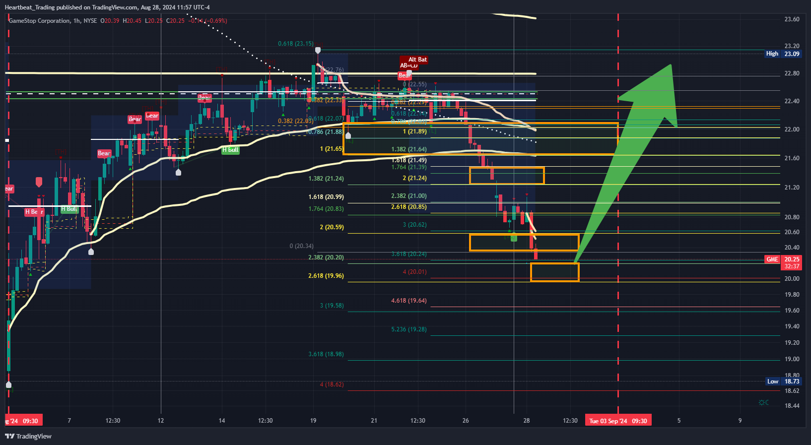 BATS:GME Chart Image by Heartbeat_Trading