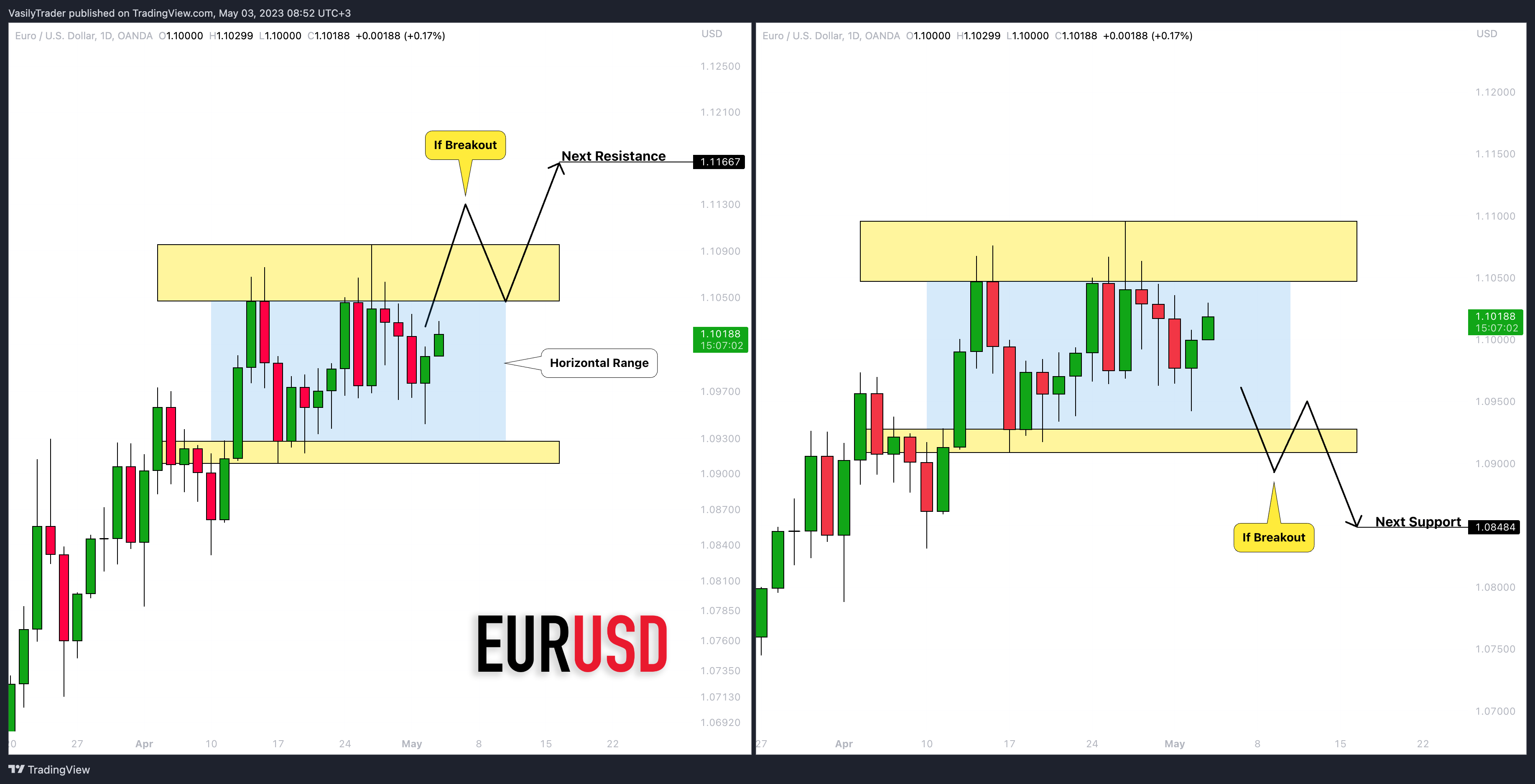 OANDA:EURUSD Chart Image by VasilyTrader