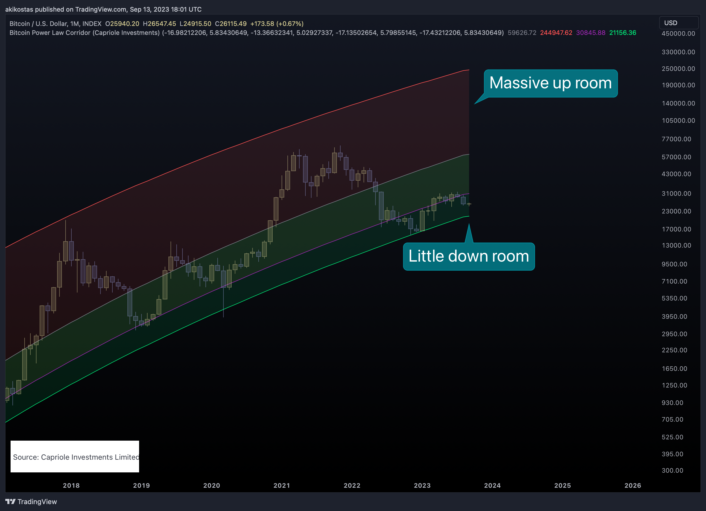 INDEX:BTCUSD Chart Image by akikostas