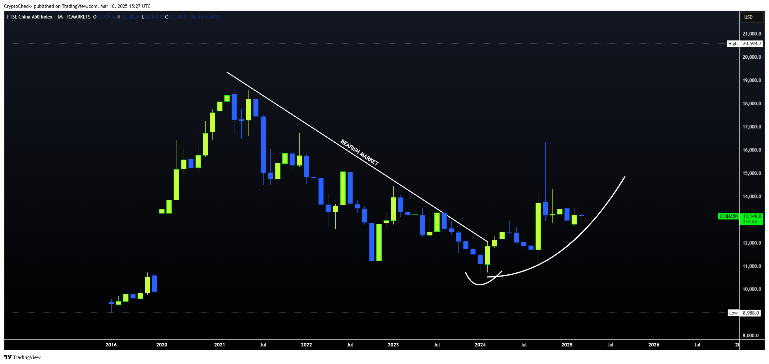 ICMARKETS:CHINA50 Chart Image by Crypto-Check-