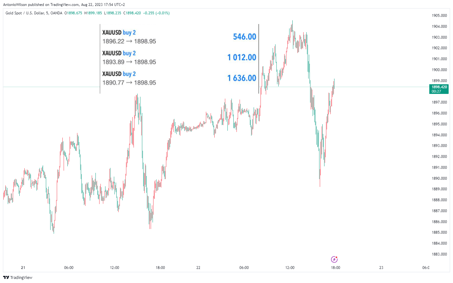 OANDA:XAUUSD Chart Image by AntonioWilson