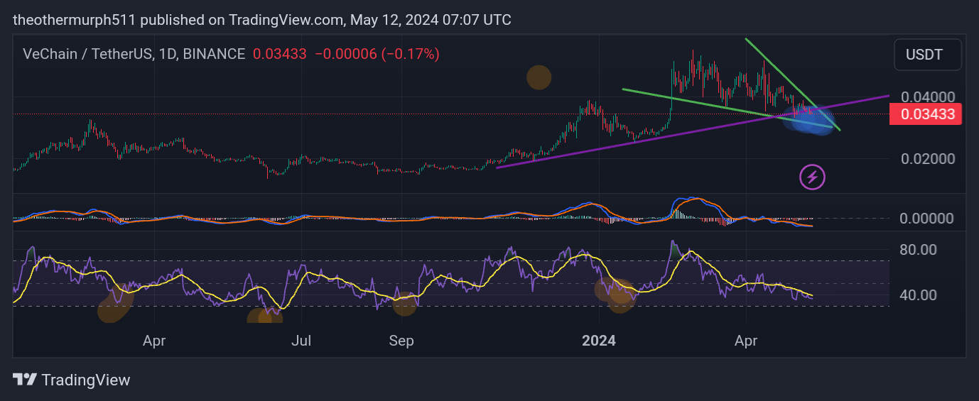 BINANCE:VETUSDT Chart Image by theothermurph511
