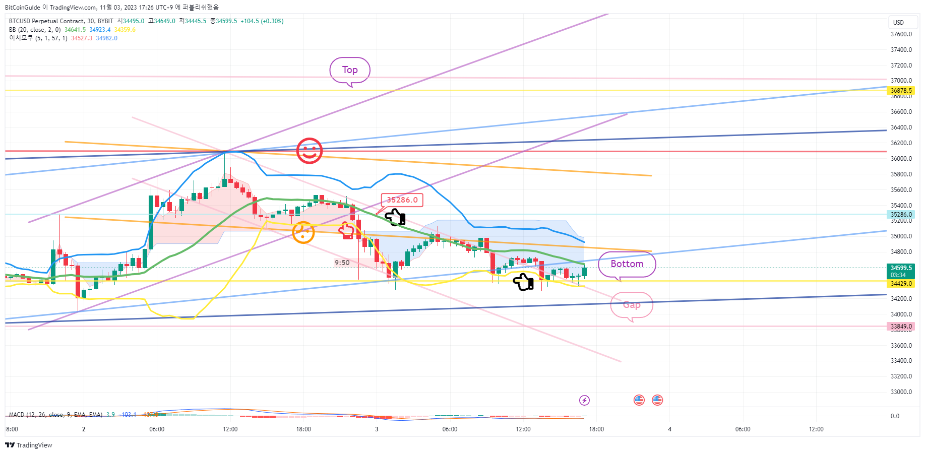 BYBIT:BTCUSD.P Chart Image by BitCoinGuide