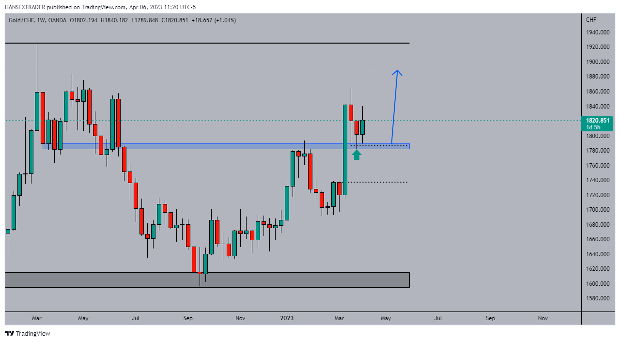 OANDA:XAUCHF Chart Image by HANSFXTRADER