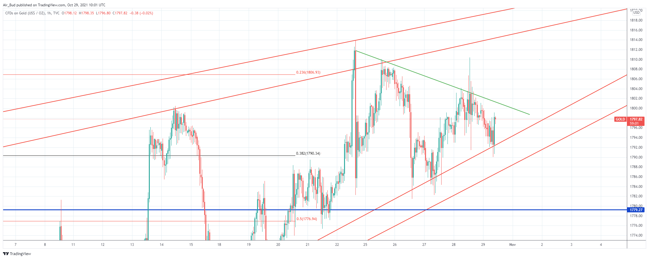 TVC:GOLD Chart Image by EdgarsFX