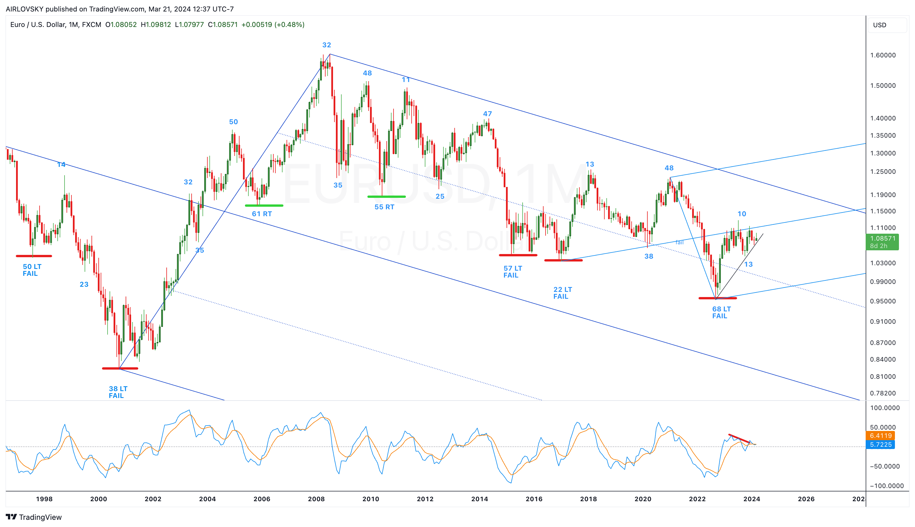 FX:EURUSD Chart Image by AIRLOVSKY