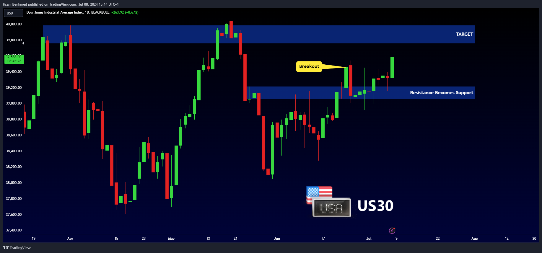 BLACKBULL:US30 Chart Image by Hsan_Benhmed