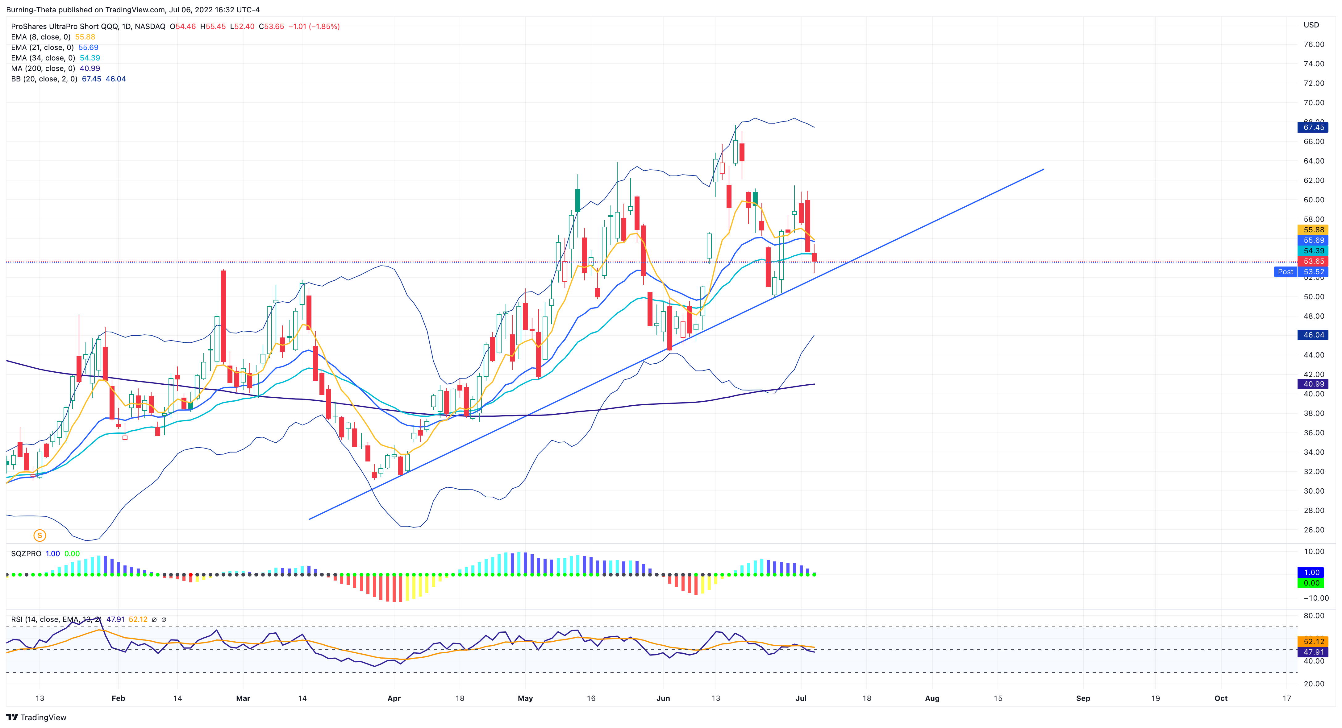 NASDAQ:SQQQ Chart Image by SquishTrade