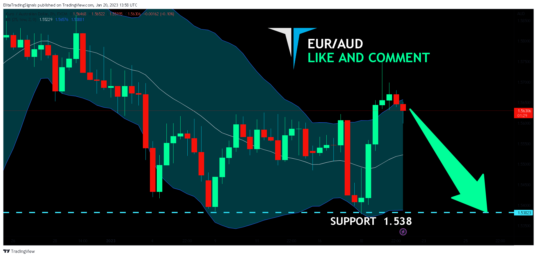 FX:EURAUD Chart Image by EliteTradingSignals