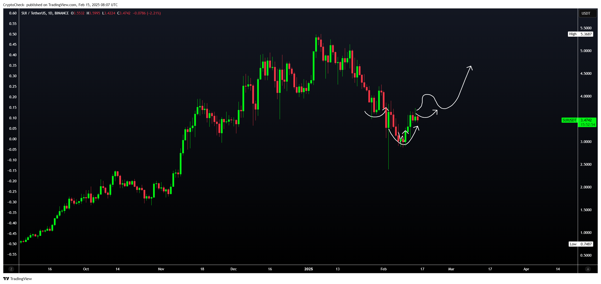 BINANCE:SUIUSDT Chart Image by Crypto-Check-