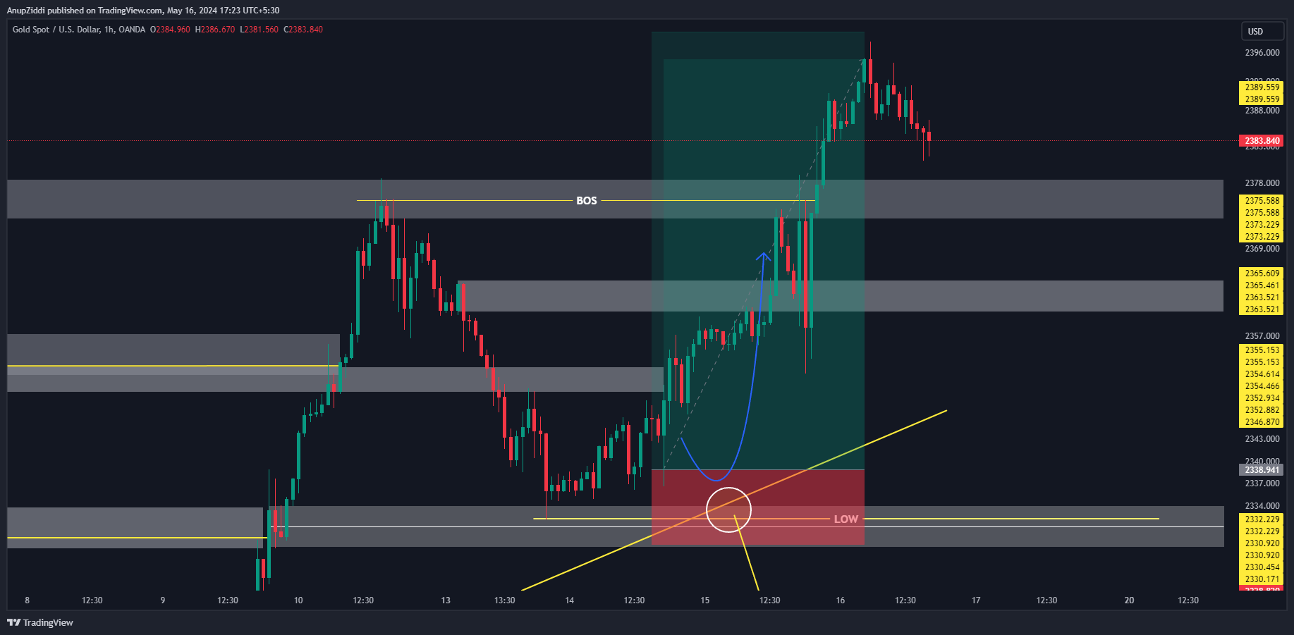 OANDA:XAUUSD Chart Image by AnupZiddi
