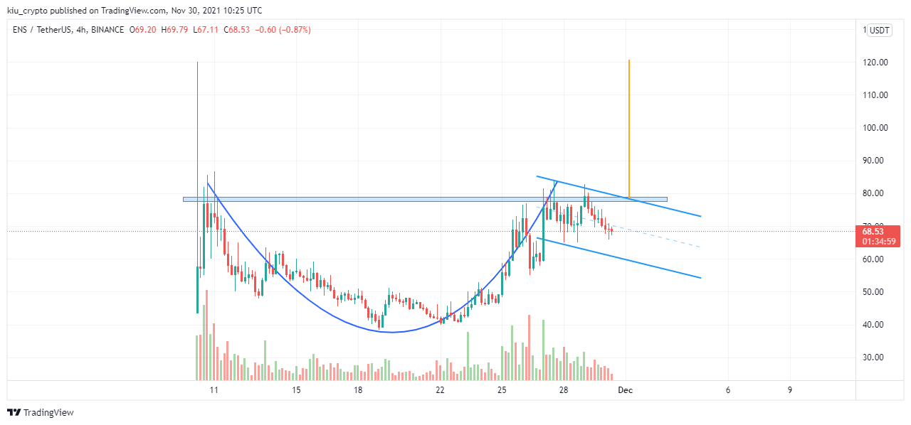 BINANCE:ENSUSDT Chart Image by Kiu_Coin