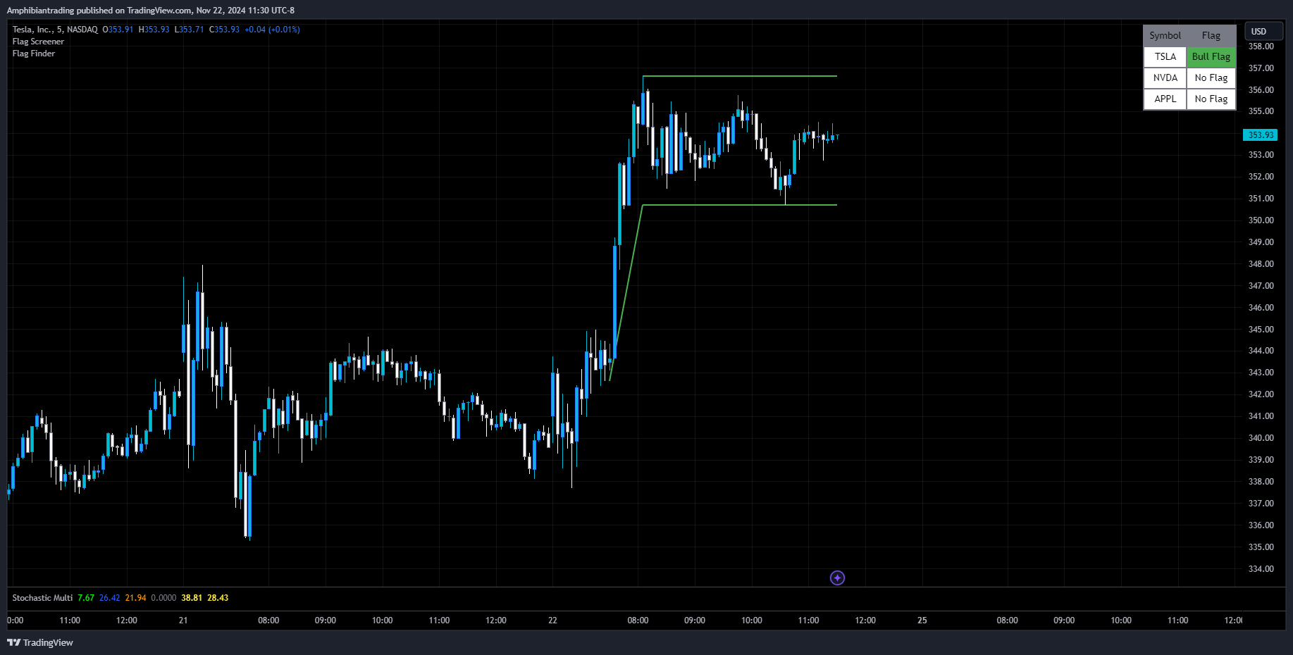 BATS:TSLA Chart Image by Amphibiantrading