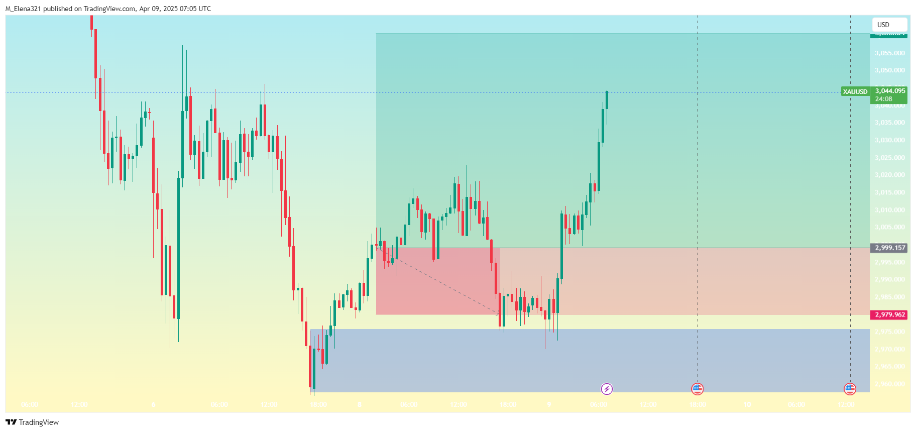 OANDA:XAUUSD Chart Image by M_Elena321