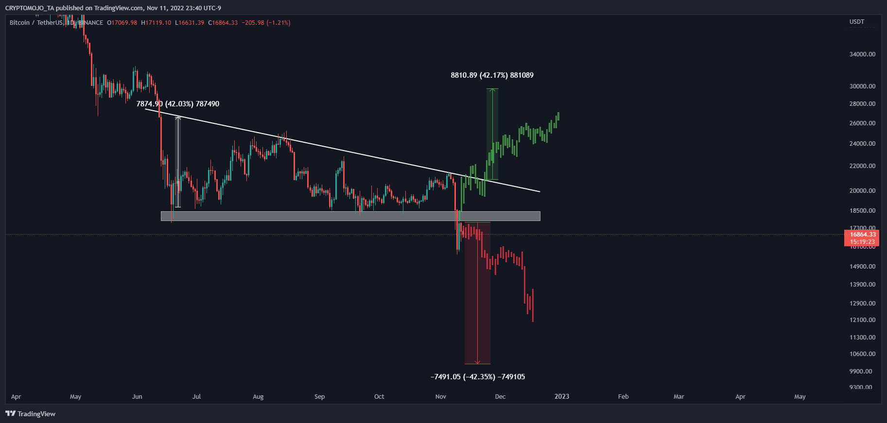 BINANCE:BTCUSDT Chart Image by CRYPTOMOJO_TA