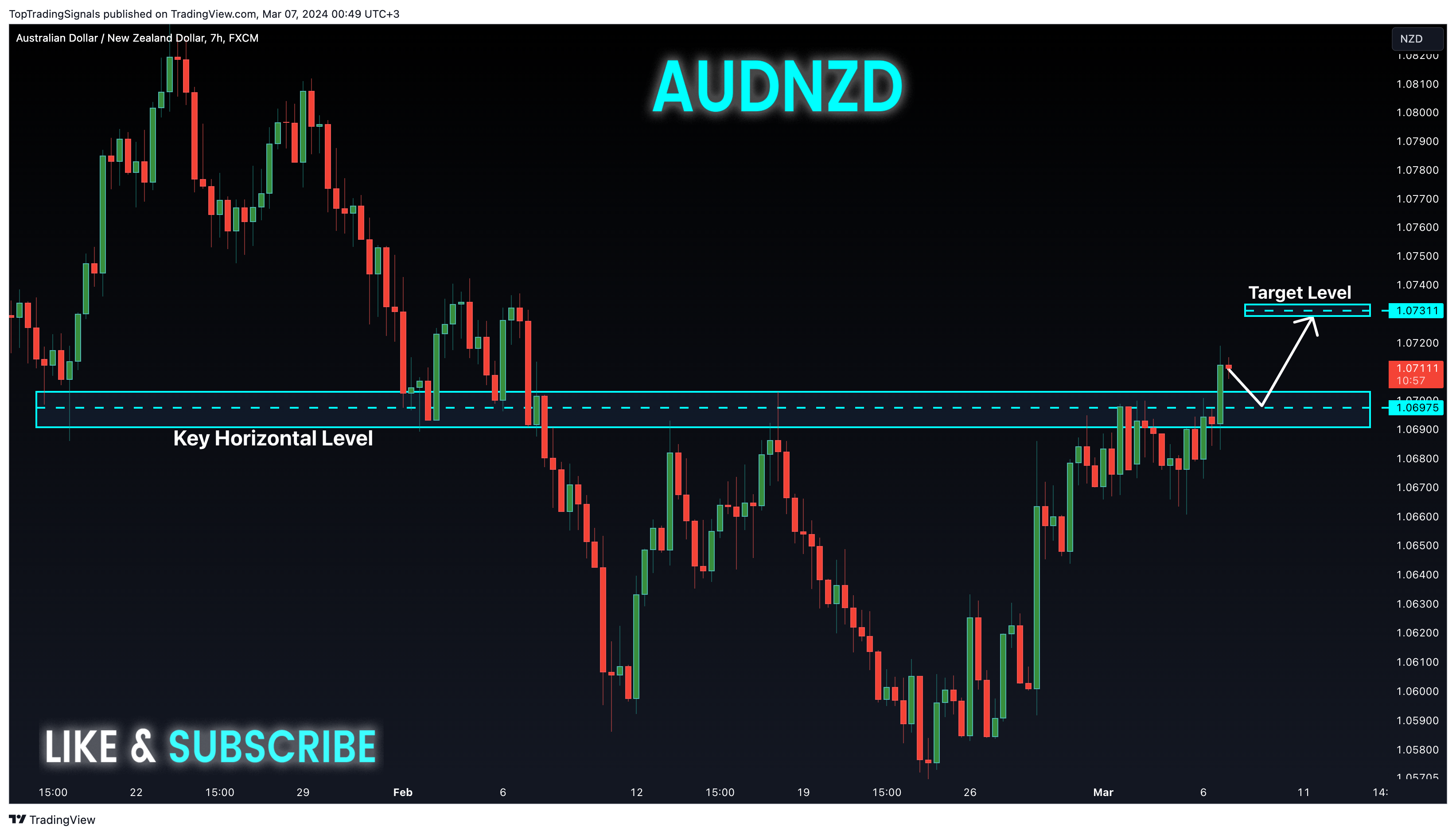 FX:AUDNZD Chart Image by TopTradingSignals