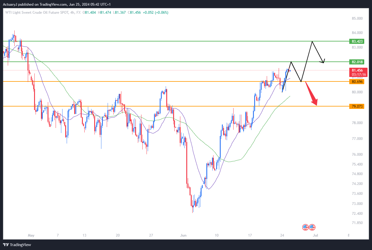 FX:USOILSPOT Chart Image by ActuaryJ