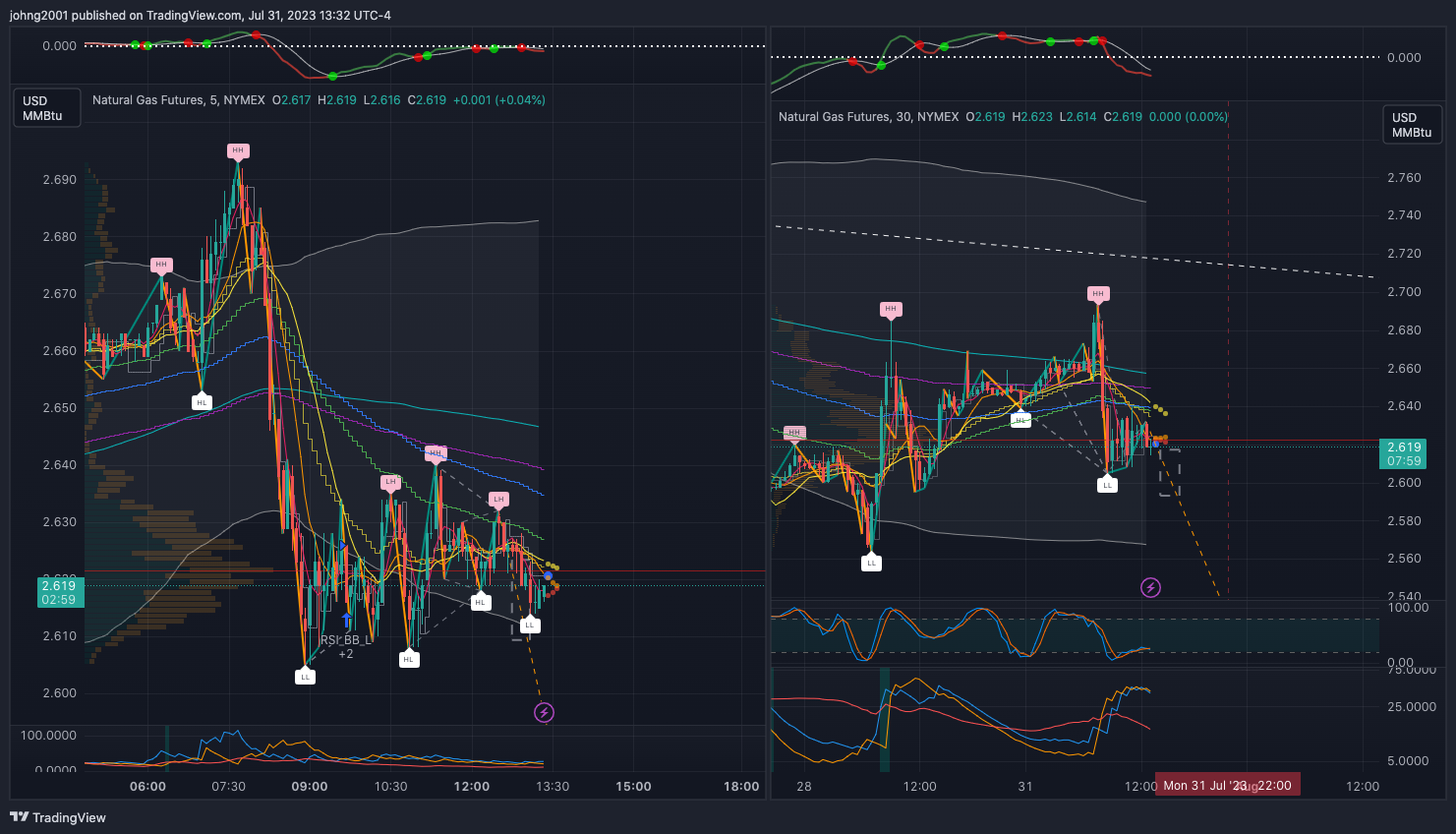 NYMEX:NG1! Chart Image by johng2001