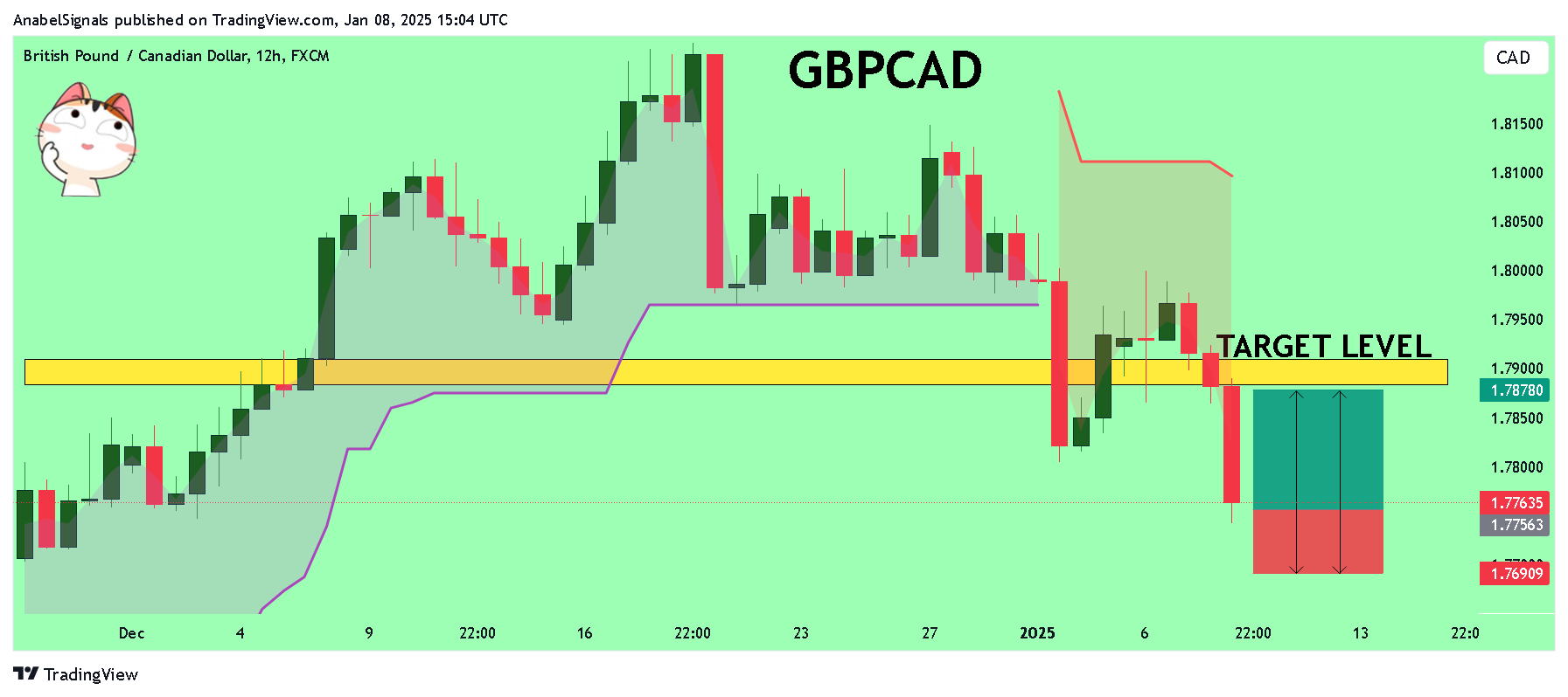 FX:GBPCAD Chart Image by AnabelSignals