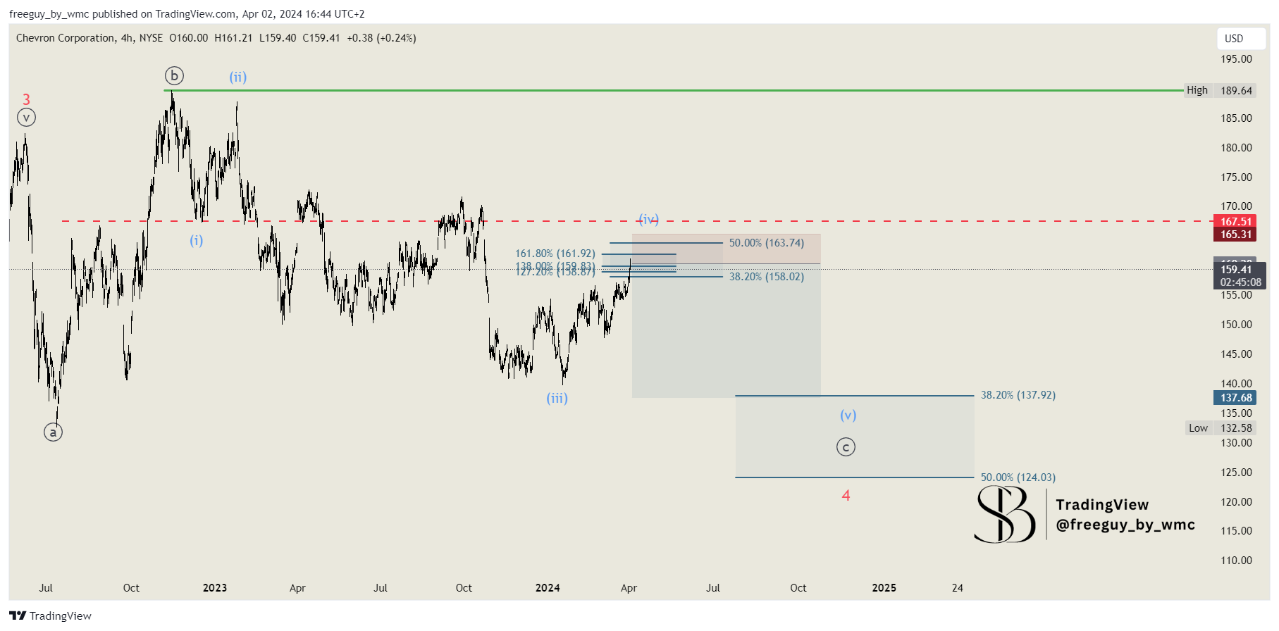 BATS:CVX Chart Image by freeguy_by_wmc